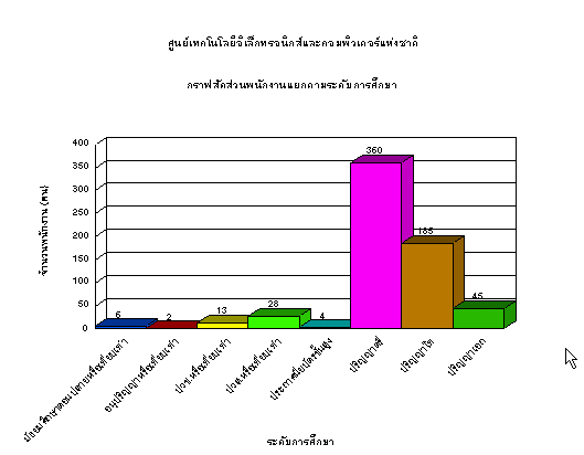 Picture of staff's data classified  by education 